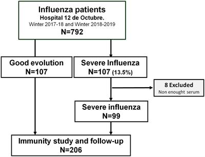 Immune dysregulation is an important factor in the underlying complications in Influenza infection. ApoH, IL-8 and IL-15 as markers of prognosis